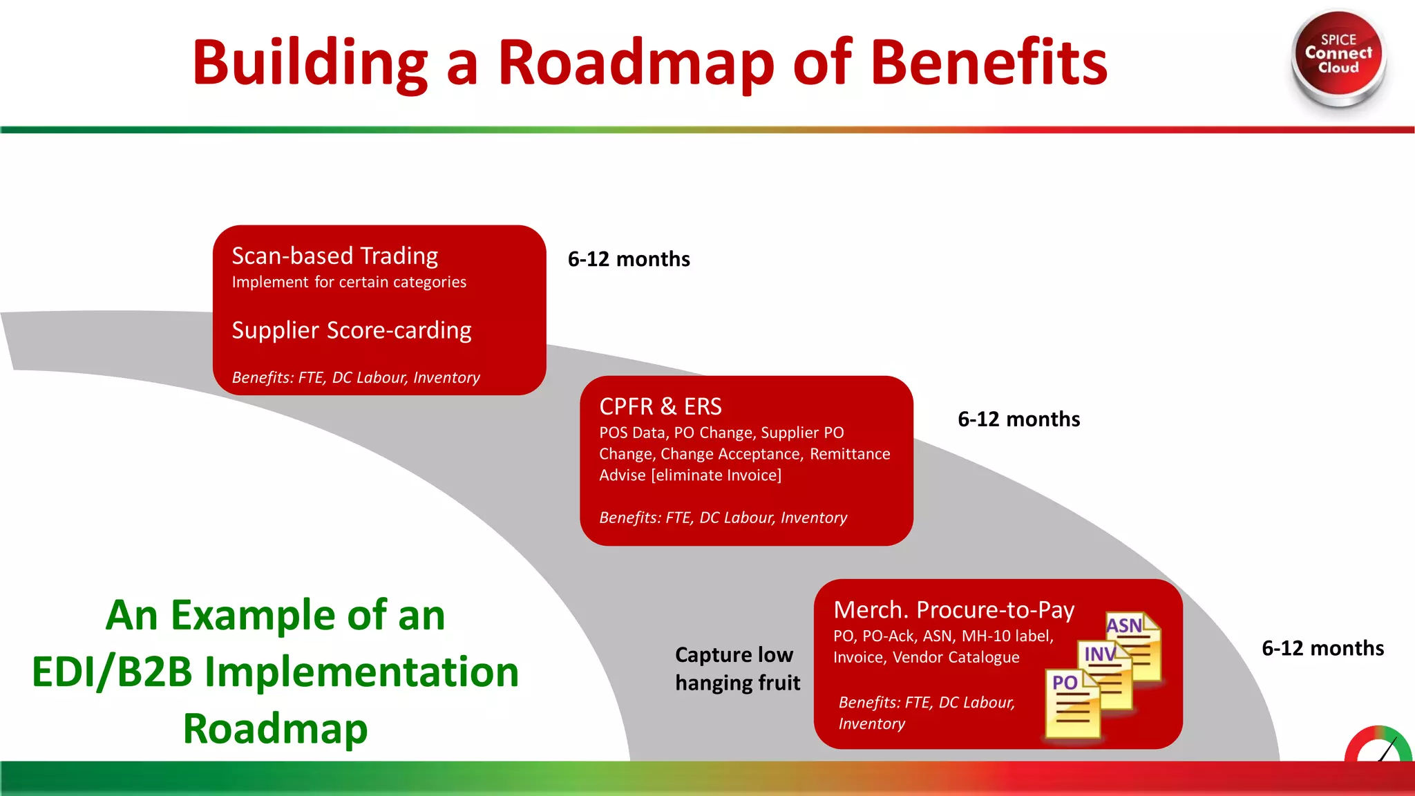 Building a Roadmap of Benefits
SPICE Technology Group, Inc. 12
An Example of an
EDI/B2B Implementation
Roadmap
Merch. Procure-to-Pay
PO, PO-Ack, ASN, MH-10 label,
Invoice, Vendor Catalogue
Benefits: FTE, DC Labour,
Inventory
CPFR & ERS
POS Data, PO Change, Supplier PO
Change, Change Acceptance, Remittance
Advise [eliminate Invoice]
Benefits: FTE, DC Labour, Inventory
Scan-based Trading
Implement for certain categories
Supplier Score-carding
Benefits: FTE, DC Labour, Inventory
6-12 months
6-12 months
6-12 months
Capture low
hanging fruit
 