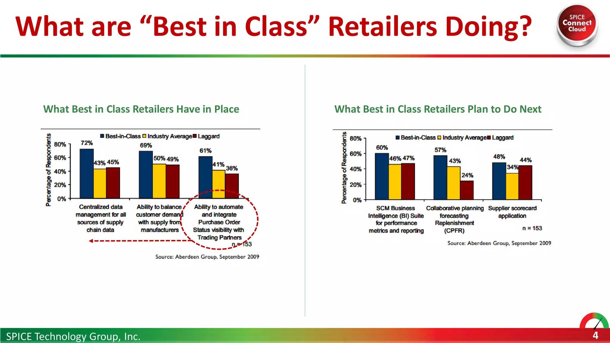 What are “Best in Class” Retailers Doing?
SPICE Technology Group, Inc. 4
What Best in Class Retailers Have in Place What Best in Class Retailers Plan to Do Next
 