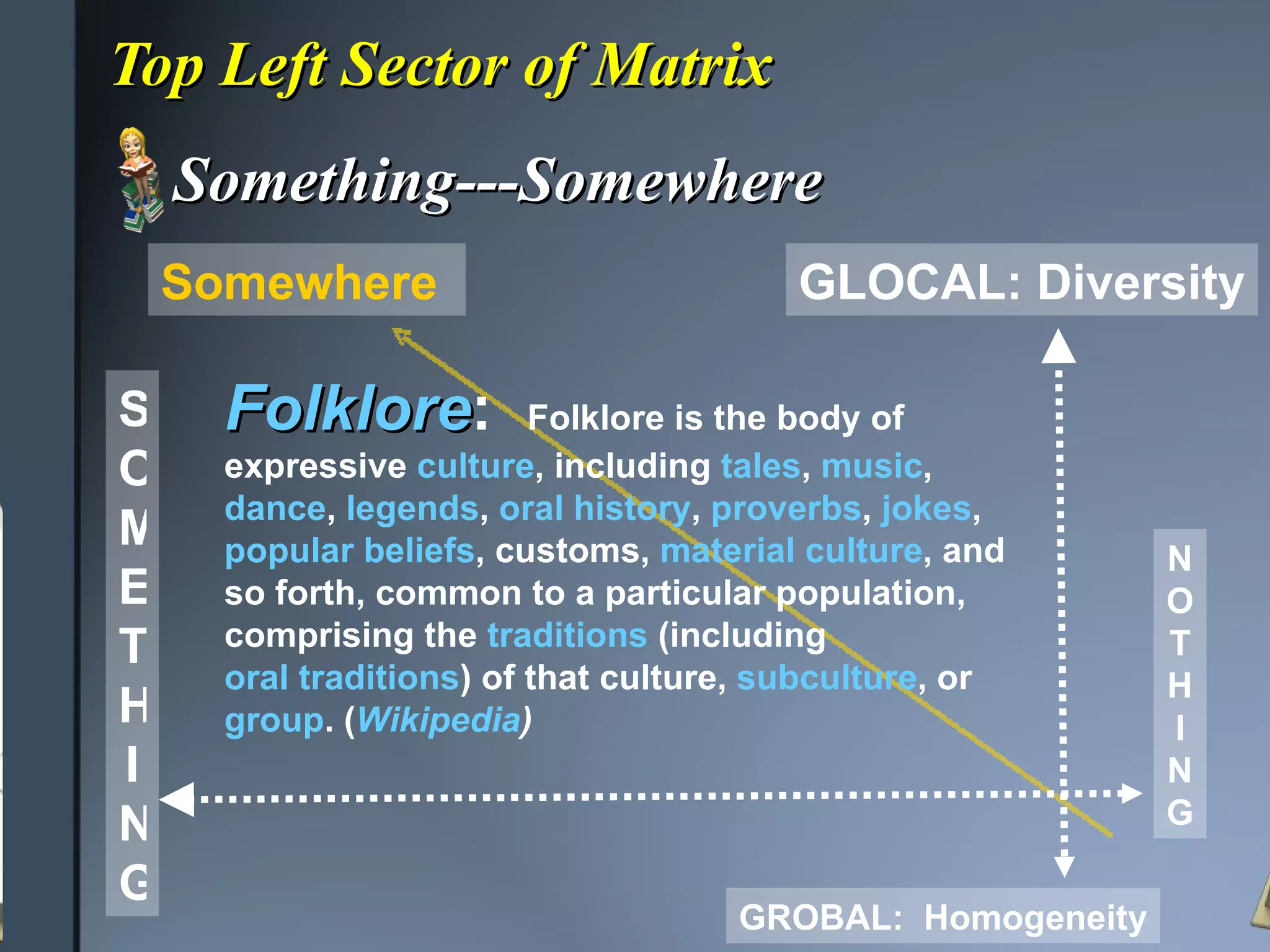 Top Left Sector of Matrix Something---Somewhere GLOCAL: Diversity SOMETHING Somewhere Folklore :  Folklore is the body of expressive  culture , including  tales ,  music ,  dance ,  legends ,  oral history ,  proverbs ,  jokes ,  popular beliefs , customs,  material culture , and so forth, common to a particular population, comprising the  traditions  (including  oral traditions ) of that culture,  subculture , or  group .   ( Wikipedia ) GROBAL:  Homogeneity NOTHING 