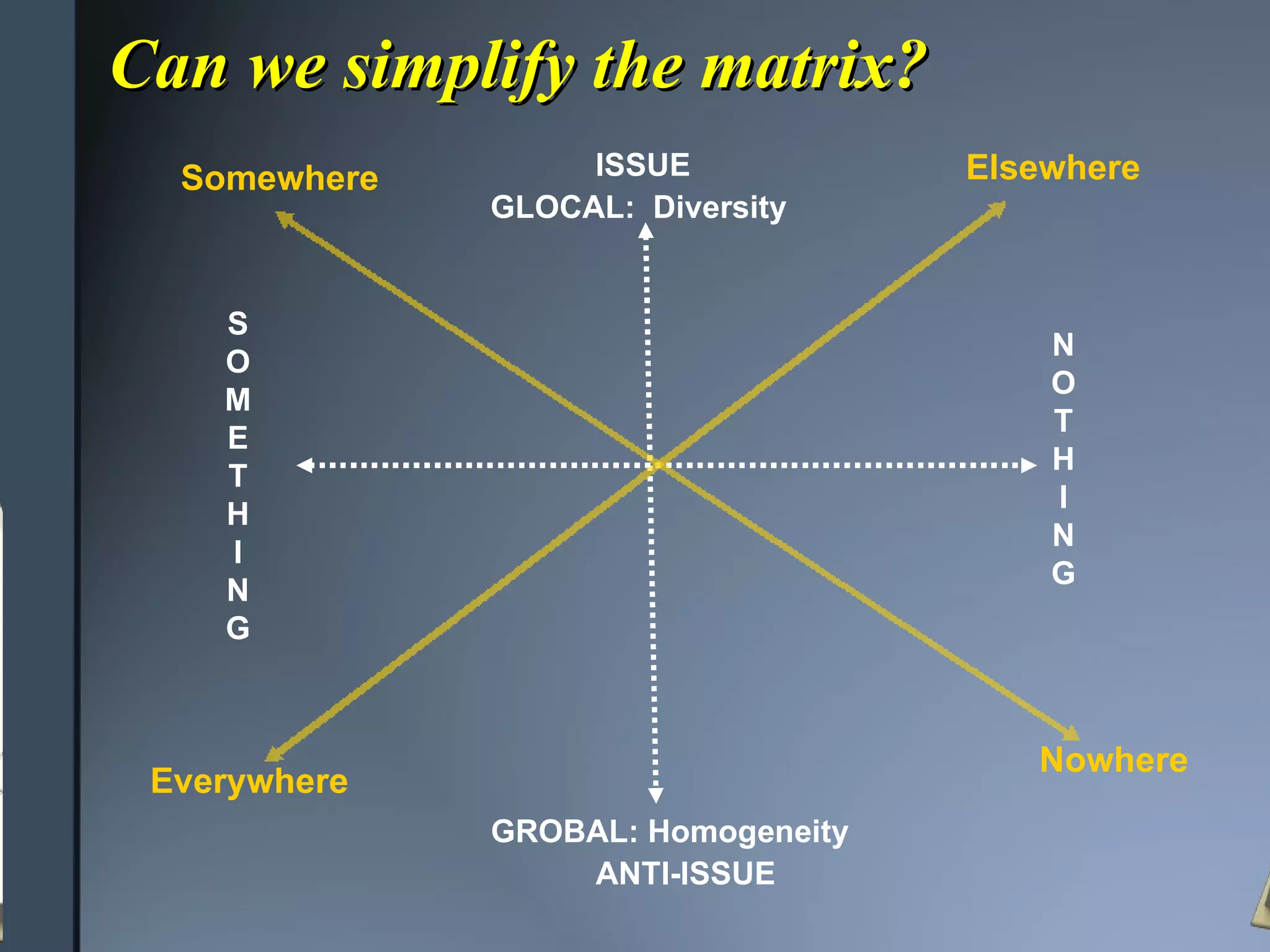 Can we simplify the matrix? GLOCAL:  Diversity GROBAL: Homogeneity  SOMETHING NOTHING Everywhere Elsewhere Nowhere Somewhere ISSUE ANTI-ISSUE 