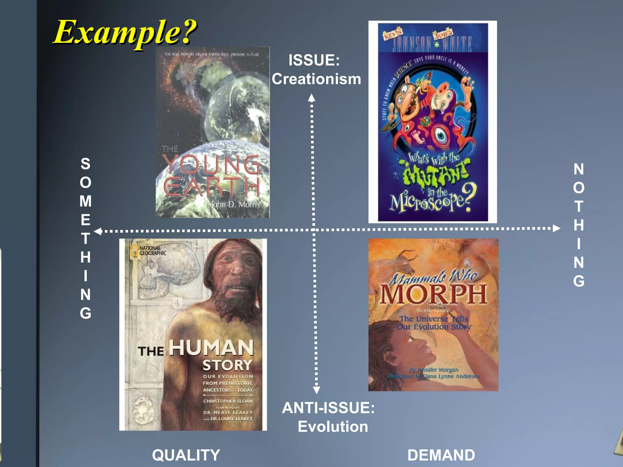 Example? SOMETHING NOTHING ISSUE:  Creationism  ANTI-ISSUE:  Evolution QUALITY DEMAND 