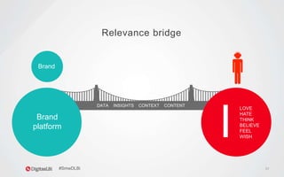 31
DATA INSIGHTS CONTEXT CONTENT
Brand
Relevance bridge
I
LOVE
HATE
THINK
BELIEVE
FEEL
WISH
Brand
platform
#SmwDLBi
 