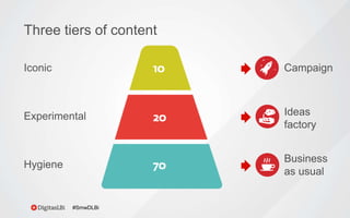 Ideas
factory
Business
as usual
Campaign
Three tiers of content
Experimental
Hygiene
Iconic
#SmwDLBi
 