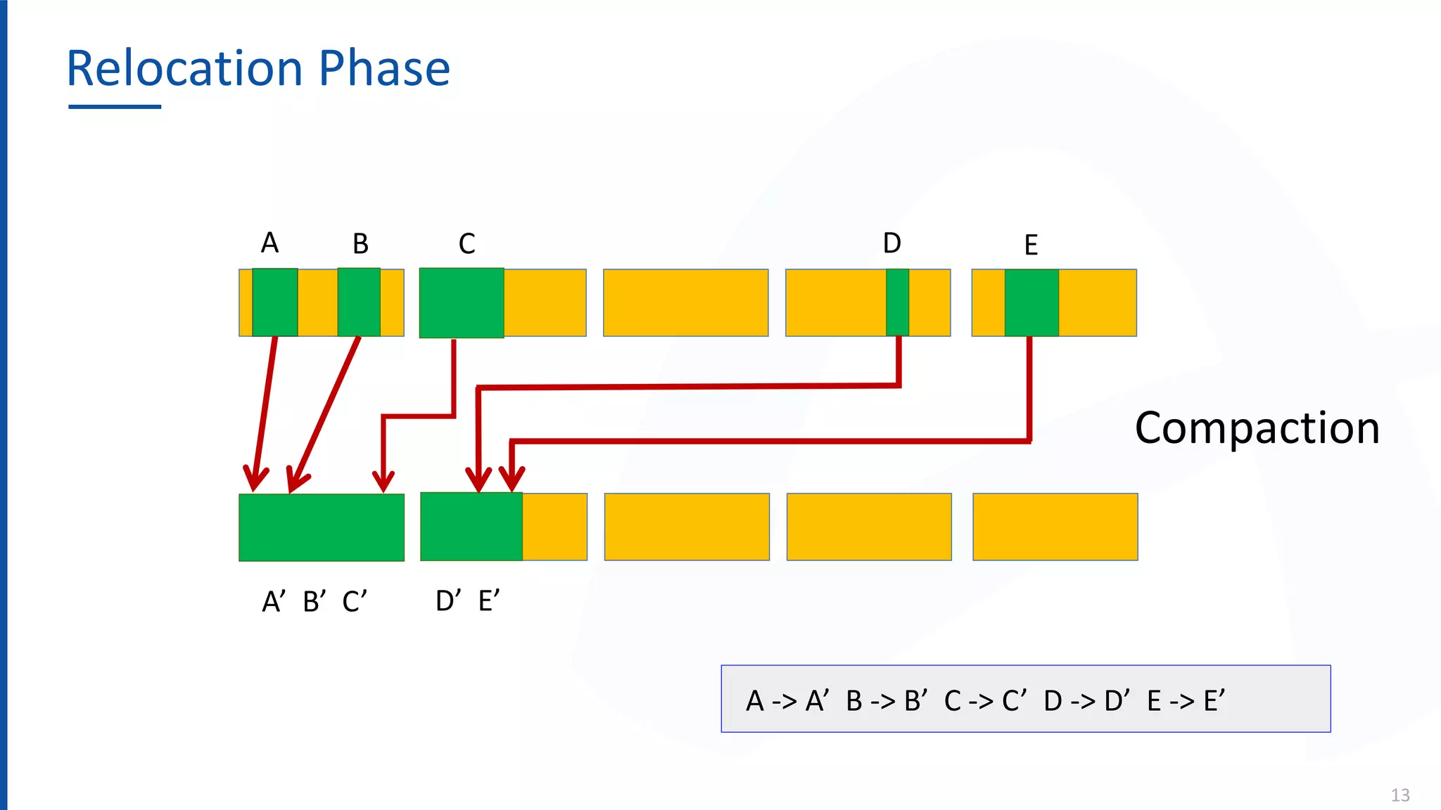 Relocation Phase
13
Compaction
A B C D E
A’ B’ C’ D’ E’
A -> A’ B -> B’ C -> C’ D -> D’ E -> E’
 