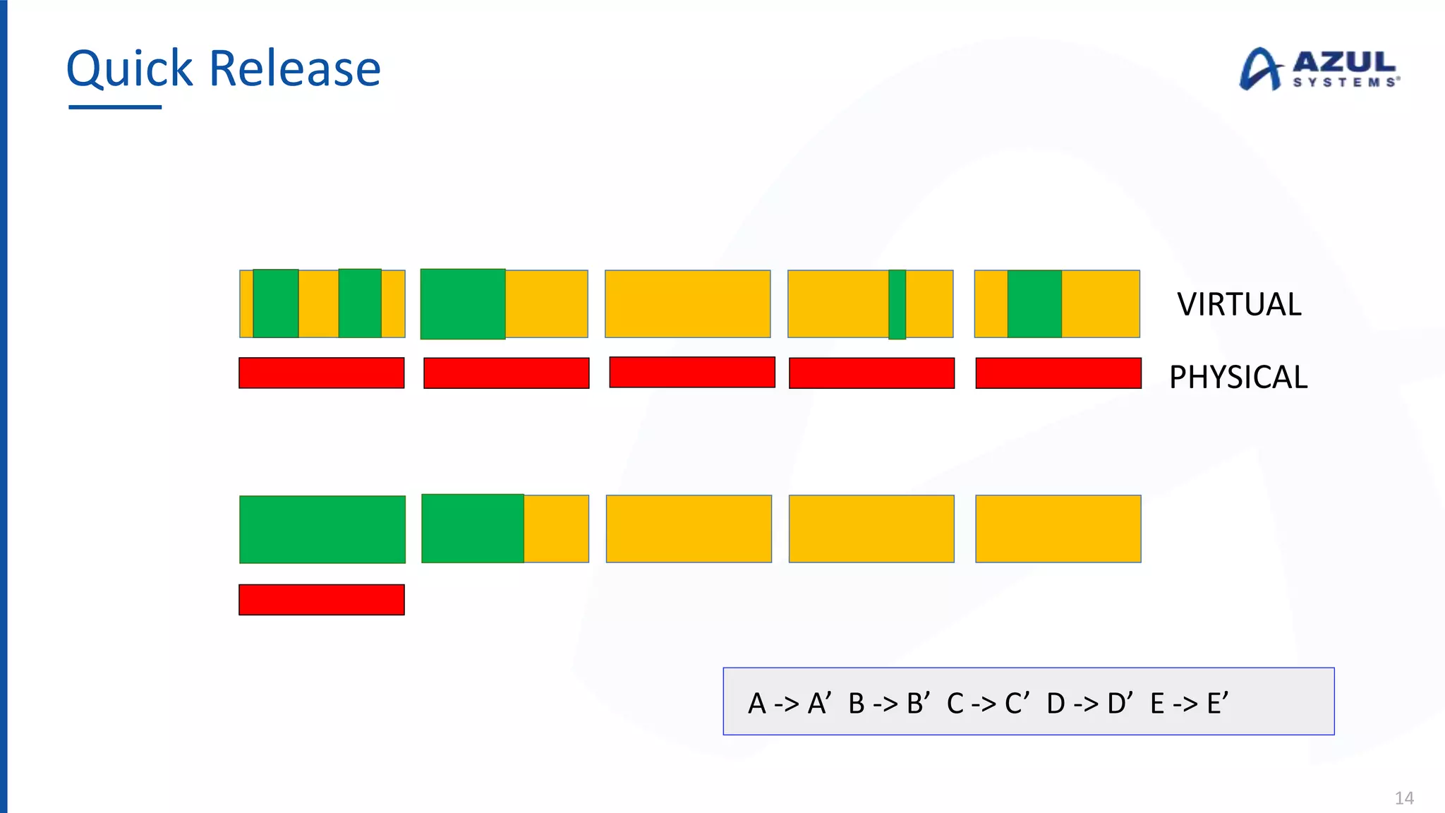 Quick Release
14
A -> A’ B -> B’ C -> C’ D -> D’ E -> E’
PHYSICAL
VIRTUAL
 
