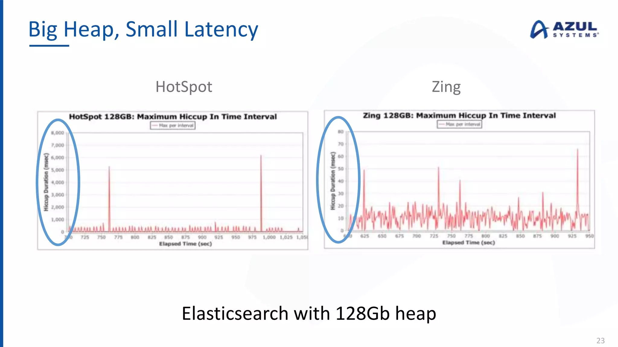 Big Heap, Small Latency
23
HotSpot Zing
Elasticsearch with 128Gb heap
 