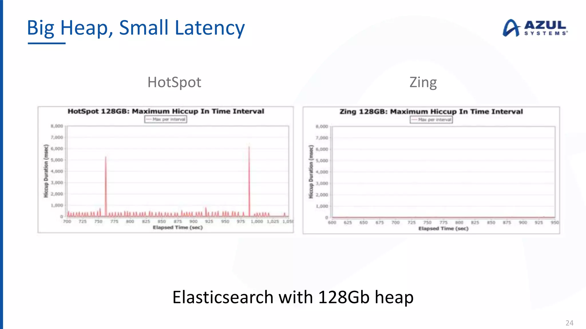 Big Heap, Small Latency
24
HotSpot Zing
Elasticsearch with 128Gb heap
 