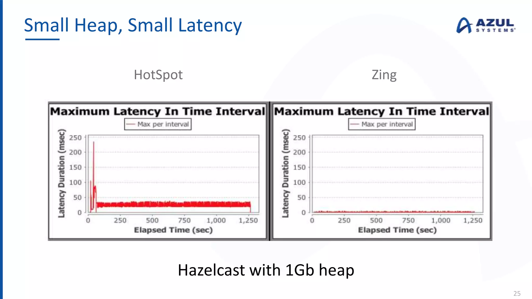 Small Heap, Small Latency
25
HotSpot Zing
Hazelcast with 1Gb heap
 