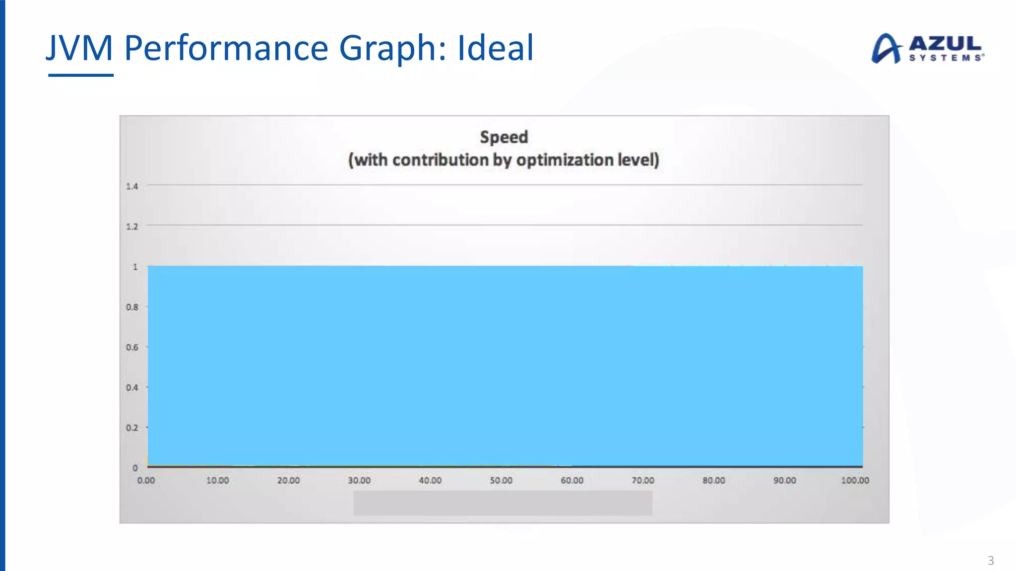JVM Performance Graph: Ideal
3
 