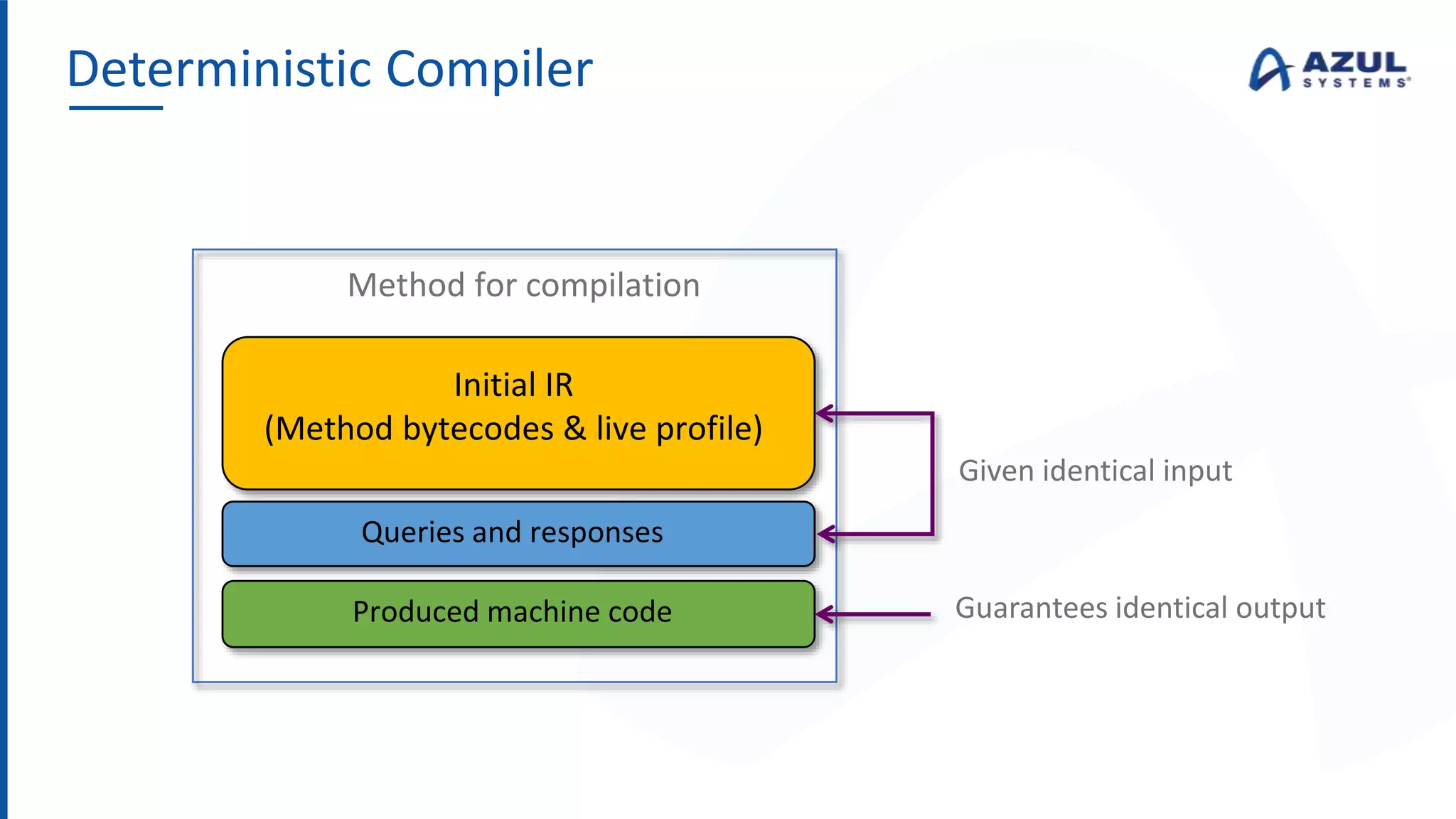 Deterministic Compiler
Method for compilation
Initial IR
(Method bytecodes & live profile)
Queries and responses
Produced machine code
Given identical input
Guarantees identical output
 