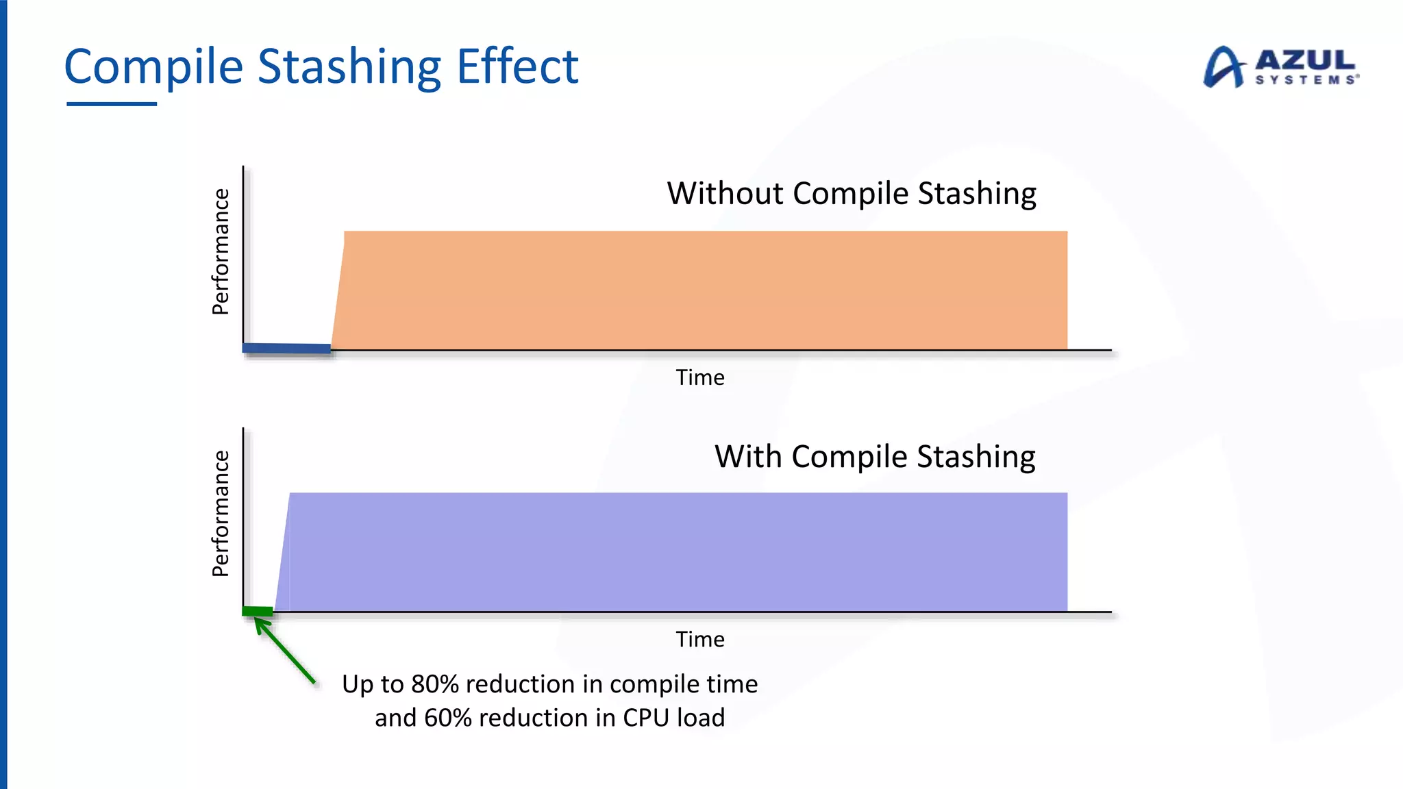 Compile Stashing Effect
Performance
Time
Performance
Time
Without Compile Stashing
With Compile Stashing
Up to 80% reduction in compile time
and 60% reduction in CPU load
 