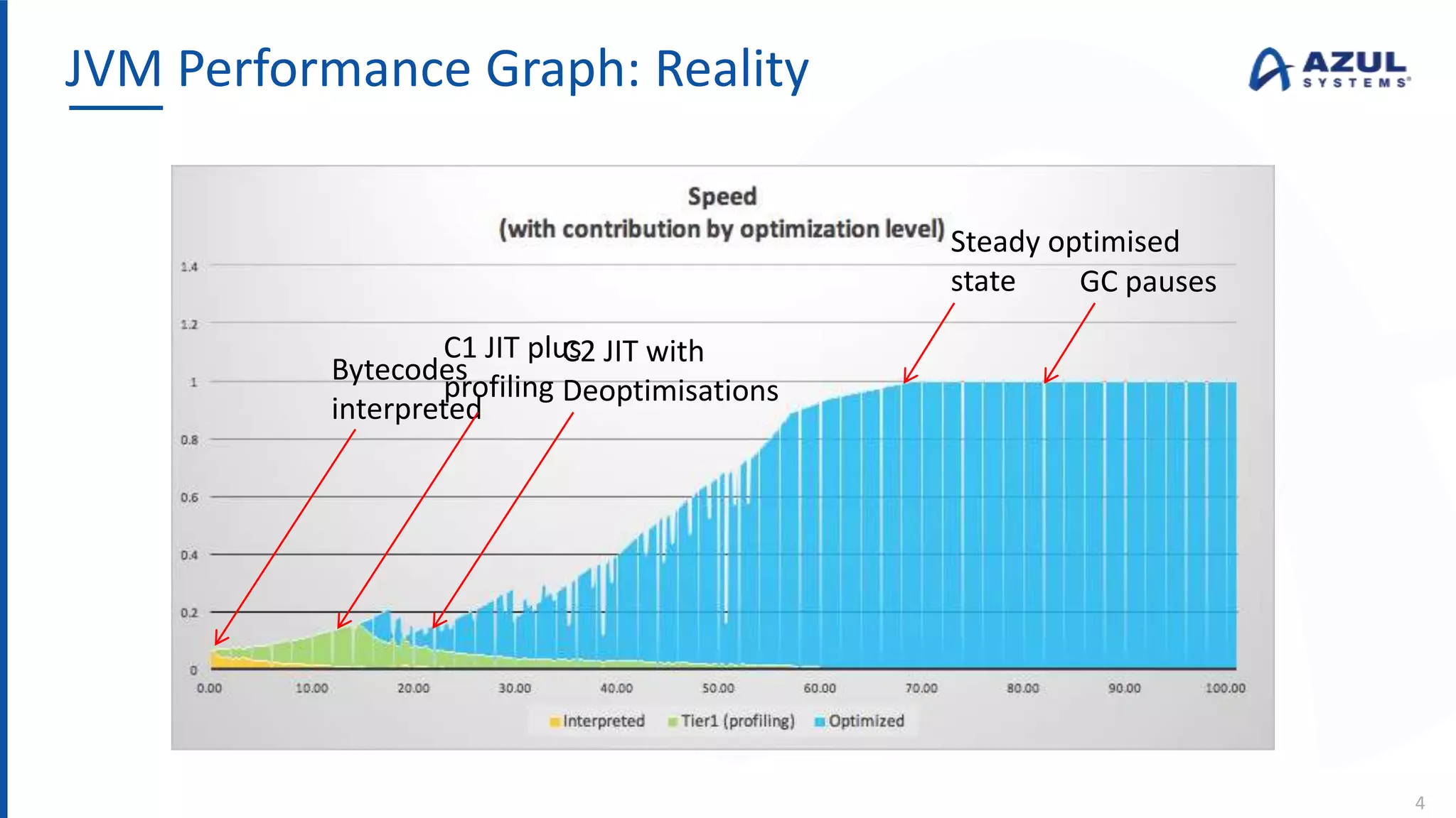JVM Performance Graph: Reality
4
Bytecodes
interpreted
C1 JIT plus
profiling
C2 JIT with
Deoptimisations
Steady optimised
state GC pauses
 