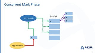Concurrent Mark Phase
12
Root Set
GC Threads
App Threads
X
X
X
X
X
 