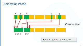 Relocation Phase
13
Compaction
A B C D E
A’ B’ C’ D’ E’
A -> A’ B -> B’ C -> C’ D -> D’ E -> E’
 