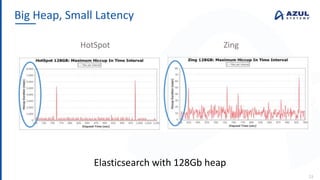 Big Heap, Small Latency
23
HotSpot Zing
Elasticsearch with 128Gb heap
 