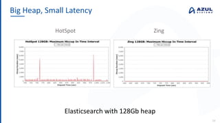 Big Heap, Small Latency
24
HotSpot Zing
Elasticsearch with 128Gb heap
 