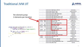 Traditional JVM JIT
31
Per element jumps
2 elements per iteration
 