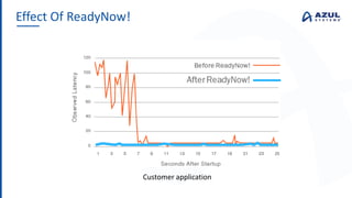 Effect Of ReadyNow!
Customer application
 