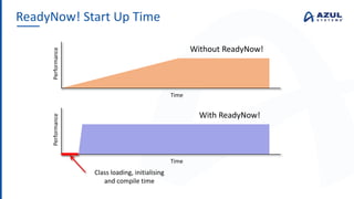 ReadyNow! Start Up Time
Performance
Time
Performance
Time
Without ReadyNow!
With ReadyNow!
Class loading, initialising
and compile time
 