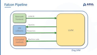 Falcon Pipeline
Zing JVM
Bytecode
frontend
LLVM
LLVM IR
VM
callbacks
Queries
Responses
Compiled
methods
Machine code
 