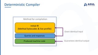 Deterministic Compiler
Method for compilation
Initial IR
(Method bytecodes & live profile)
Queries and responses
Produced machine code
Given identical input
Guarantees identical output
 