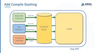 Add Compile Stashing
Zing JVM
Bytecode
frontend
LLVM
LLVM IR
VM
callbacks
Queries
Responses
Compiled
methods
Machine
code
Compile
Stash
 