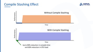 Compile Stashing Effect
Performance
Time
Performance
Time
Without Compile Stashing
With Compile Stashing
Up to 80% reduction in compile time
and 60% reduction in CPU load
 