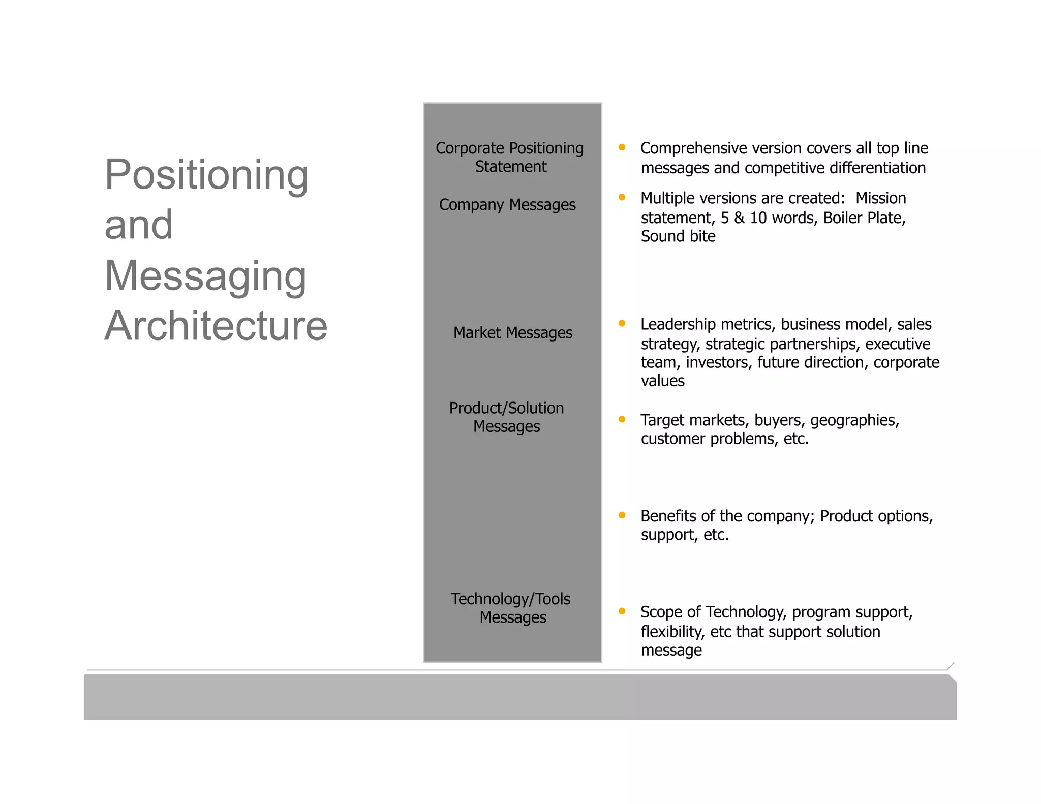 Corporate Positioning   •    Comprehensive version covers all top line

Positioning         Statement

                                       • 
                                            messages and competitive differentiation
                                            Multiple versions are created: Mission
               Company Messages
and                                         statement, 5 & 10 words, Boiler Plate,
                                            Sound bite


Messaging
Architecture     Market Messages
                                       •    Leadership metrics, business model, sales
                                            strategy, strategic partnerships, executive
                                            team, investors, future direction, corporate
                                            values
                Product/Solution
                   Messages            •    Target markets, buyers, geographies,
                                            customer problems, etc.



                                       •    Benefits of the company; Product options,
                                            support, etc.



                 Technology/Tools
                     Messages          •    Scope of Technology, program support,
                                            flexibility, etc that support solution
                                            message
 