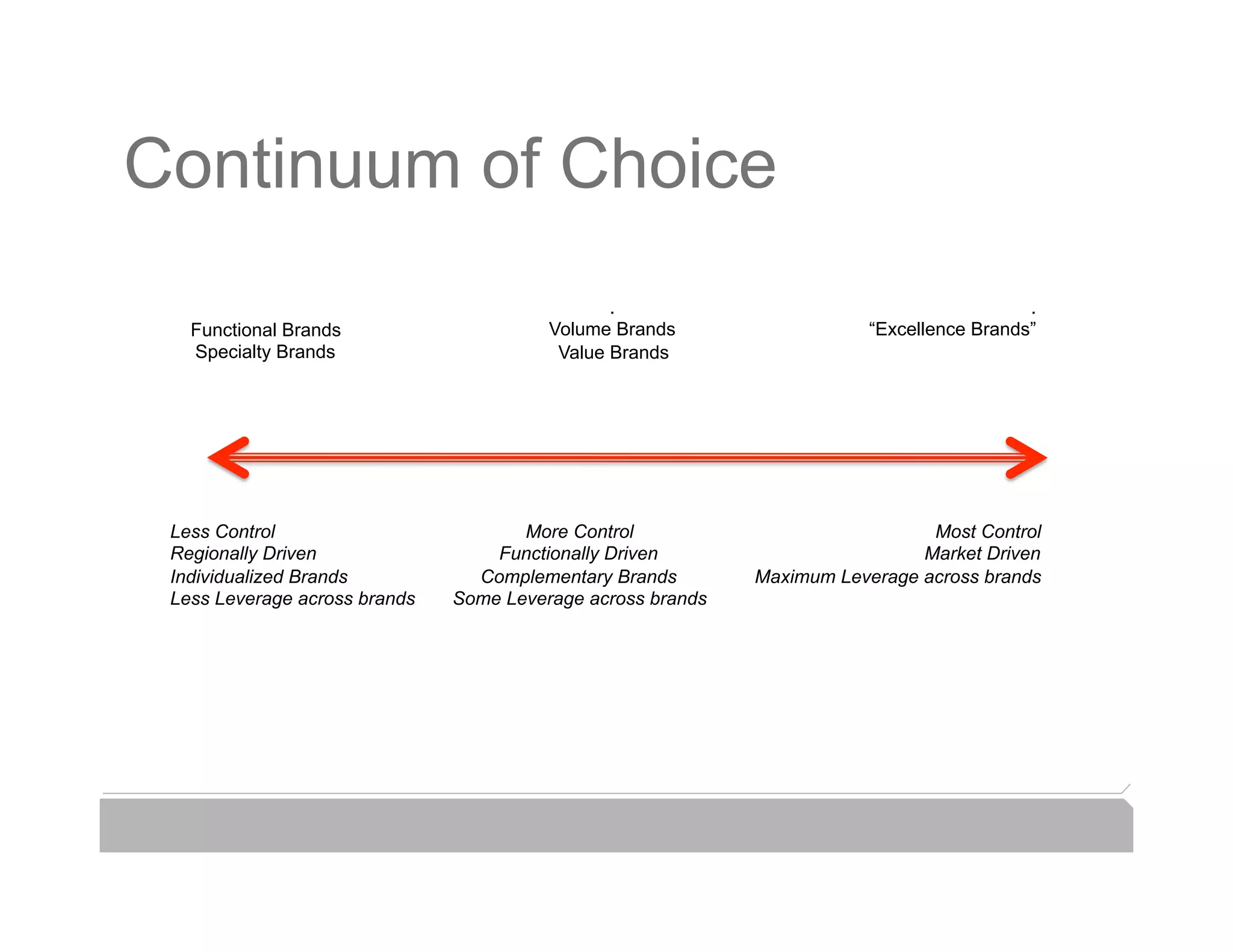 Continuum of Choice
                                                .                                         .
   Functional Brands                     Volume Brands                  “Excellence Brands”
   Specialty Brands                       Value Brands




 Less Control                         More Control                             Most Control
 Regionally Driven                 Functionally Driven                        Market Driven
 Individualized Brands           Complementary Brands        Maximum Leverage across brands
 Less Leverage across brands   Some Leverage across brands
 