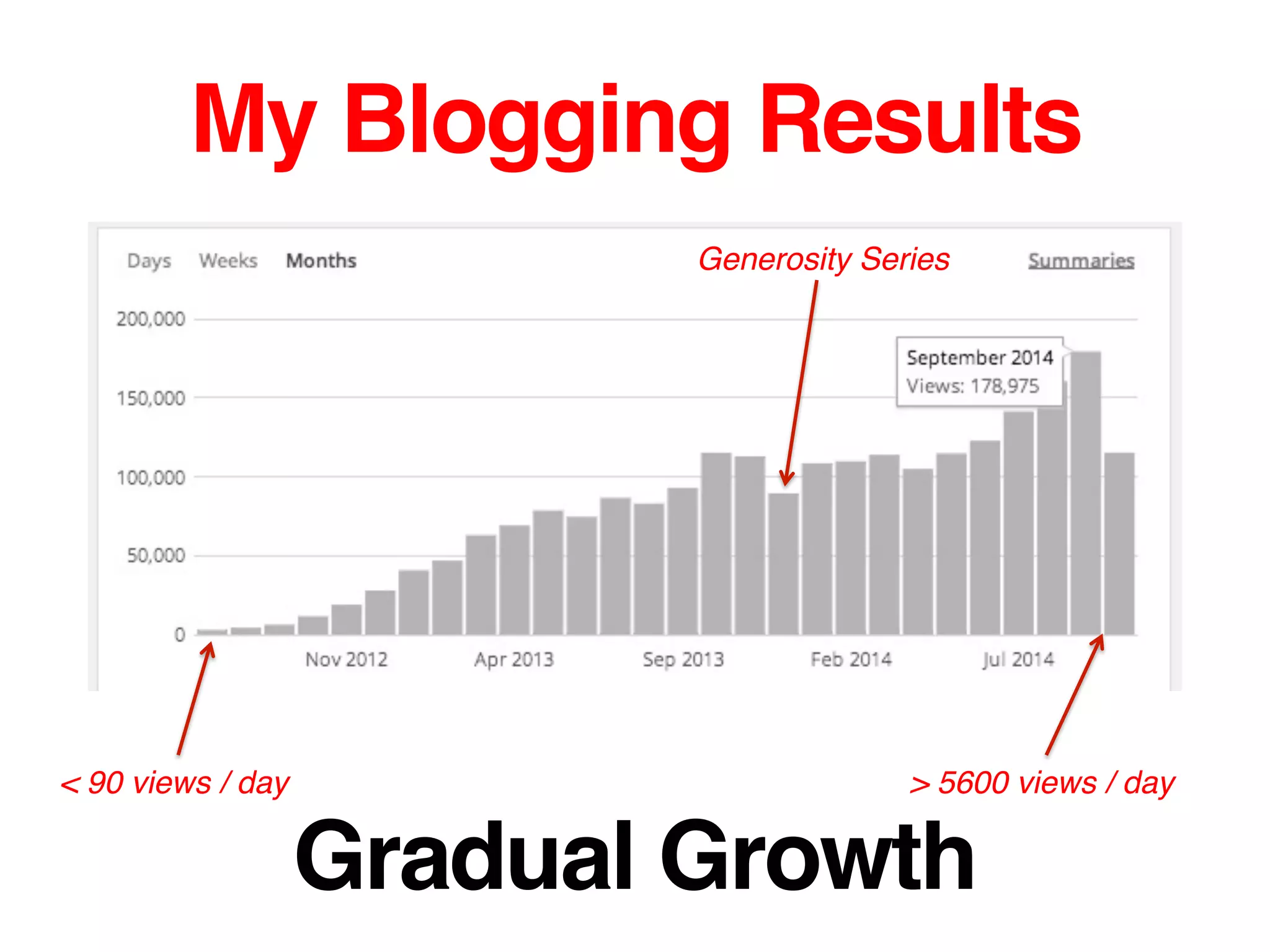 My Blogging Results!
Generosity Series!
< 90 views / day! > 5600 views / day!
Gradual Growth!
