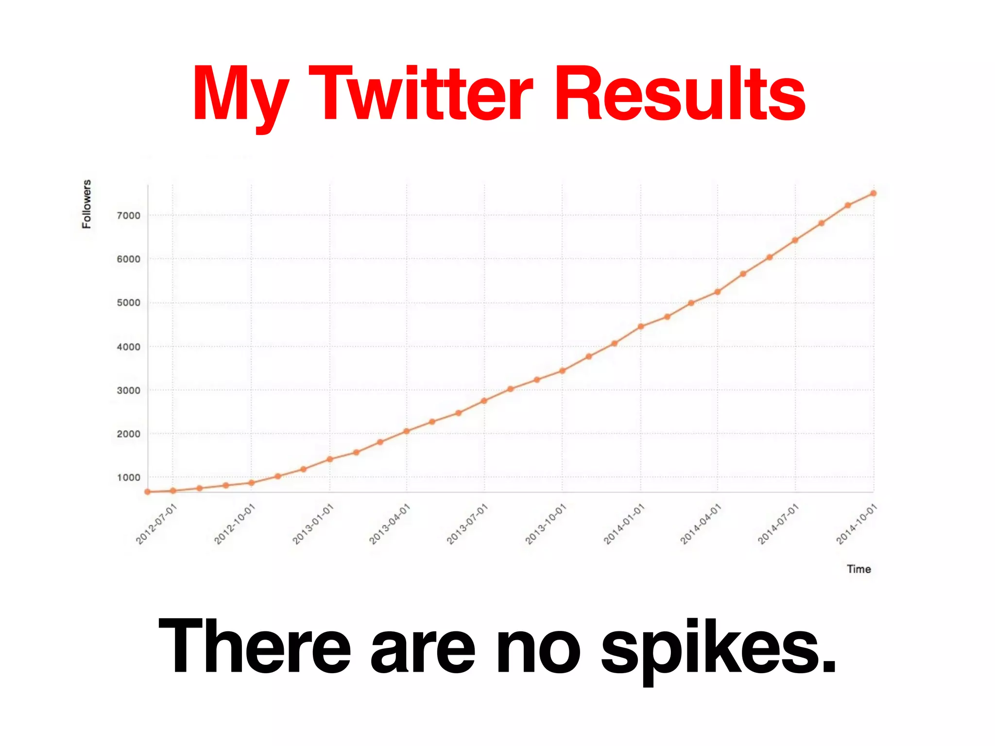 My Twitter Results!
There are no spikes.!