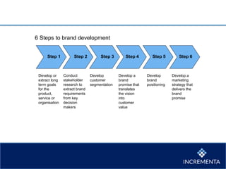 Step 1 Step 2 Step 3 Step 4 Step 5 Step 6
Develop or
extract long
term goals
for the
product,
service or
organisation
Conduct
stakeholder
research to
extract brand
requirements
from key
decision
makers
Develop
customer
segmentation
Develop a
brand
promise that
translates
the vision
into
customer
value
Develop
brand
positioning
Develop a
marketing
strategy that
delivers the
brand
promise
6 Steps to brand development
 