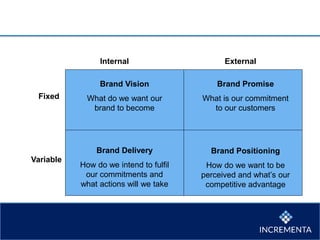 Internal External
Fixed
Variable
Brand Vision
What do we want our
brand to become
Brand Promise
What is our commitment
to our customers
Brand Delivery
How do we intend to fulfil
our commitments and
what actions will we take
Brand Positioning
How do we want to be
perceived and what’s our
competitive advantage
 
