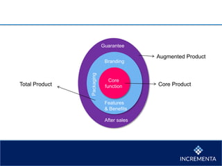 Core
function
Branding
Features
& Benefits
Packaging
Guarantee
After sales
Augmented Product
Core ProductTotal Product
 