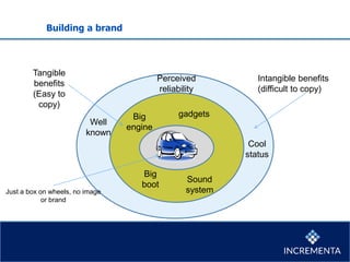 Building a brand
Just a box on wheels, no image
or brand
gadgets
Sound
system
Big
engine
Big
boot
Tangible
benefits
(Easy to
copy)
Intangible benefits
(difficult to copy)
Well
known
Cool
status
Perceived
reliability
 