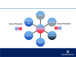 Brand name
and
image
Delivery
Quality and
design
Packaging
Guarantee
Service
Core Product
Brand Potential Brand Potential
 