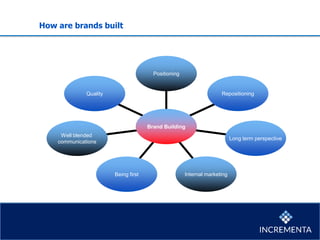 How are brands built
Quality
Well blended
communications
Being first Internal marketing
Long term perspective
Repositioning
Positioning
Brand Building
 