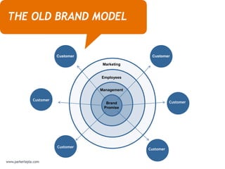 THE OLD BRAND MODEL


                     Customer
              Customer                        Customer

                                 Marketing


                                Employees


                                Management

   Customer
                                  Brand                 Customer
                                 Promise




              Customer
                                             Customer
 