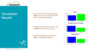 Simulation
Results
Where strategies come to life!
▪ Increased claim handling capacity by
26% from 735 to 927 claims over the
three month period studied.
▪ Reduced average cycle time per claim
by 33% from 33 days to 22 days.
▪ Reduced average cost per claim by
36% from $666.88 to $430.12.
Count
0
200
400
600
800
1000
As-Is To-Be
Average Cycle Time (Days)
0
10
20
30
40
As-Is To-Be
Average Cost
0
200
400
600
800
As-Is To-Be
 