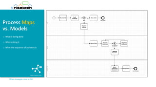 Process Maps
vs. Models
Where strategies come to life!
o What is being done
o Who is doing it
o What the sequence of activities is
 