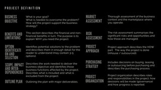 P R O J E C T D E F I N I T I O N
BUSINESS
OBJECTIVE
MARKET
ASSESSMENT
RISK
ASSESSMENT
PROJECT
APPROACH
PURCHASING
STRATEGY
PROJECT
ORGANIZATION
What is your goal?
What is needed to overcome the problem?
How will the project support the business
strategy?
This section describes the financial and non-
financial benefits in turn. The purpose is to
explain WHY you need the project.
Identifies potential solutions to the problem
and describes them in enough detail for the
reader to understand (may contain 3-5
options).
Describes the work needed to deliver the
business objective and identifies those
business functions affected by the project.
Describes what is included and what is
excluded from the project.
Outlining the plan with major deliverables.OUTLINE PLAN
SCOPE, IMPACT
AND INTER-
DEPENDENCIES
OPTION
IDENTIFICATI
ON AND
SELECTION
BENEFITS AND
LIMITATIONS
Thorough assessment of the business
context and the marketplace where
you operate.
The risk assessment summarises the
significant risks and opportunities and
how those are managed.
Project approach describes the HOW
part.  The way the project is done
(inhouse / outsourced).
Includes decisions on buying, leasing
or outsourcing before purchasing and
describes the purchasing process. 
Project organization describes roles
and responsibilities in the project, how
desisions will be made (governance)
and how progress is reported.
 