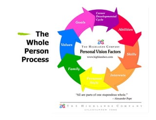 The
 Whole
 Person
Process
 