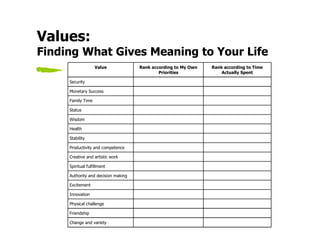 Values:
Finding What Gives Meaning to Your Life
                   Value             Rank according to My Own   Rank according to Time
                                             Priorities             Actually Spent

     Security

     Monetary Success

     Family Time

     Status

     Wisdom

     Health

     Stability

     Productivity and competence

     Creative and artistic work

     Spiritual fulfillment

     Authority and decision making

     Excitement

     Innovation

     Physical challenge

     Friendship

     Change and variety
 