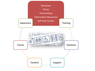 Showcase
Clinics
Partnerships
Information Resources
Self Help Guides
Training
Solutions
SupportContent
Future
Awareness
 