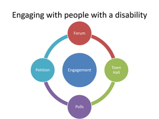 Engaging with people with a disability
Engagement
Forum
Town
Hall
Polls
Petition
 
