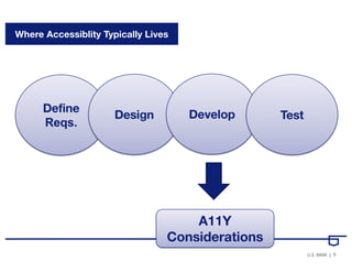 5U.S. BANK | U.S. BANK |
Define
Reqs.
Design
Where Accessiblity Typically Lives
A11Y
Considerations
Develop Test
 