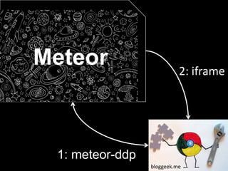bloggeek.me
1: meteor-ddp
Meteor 2: iframe
 