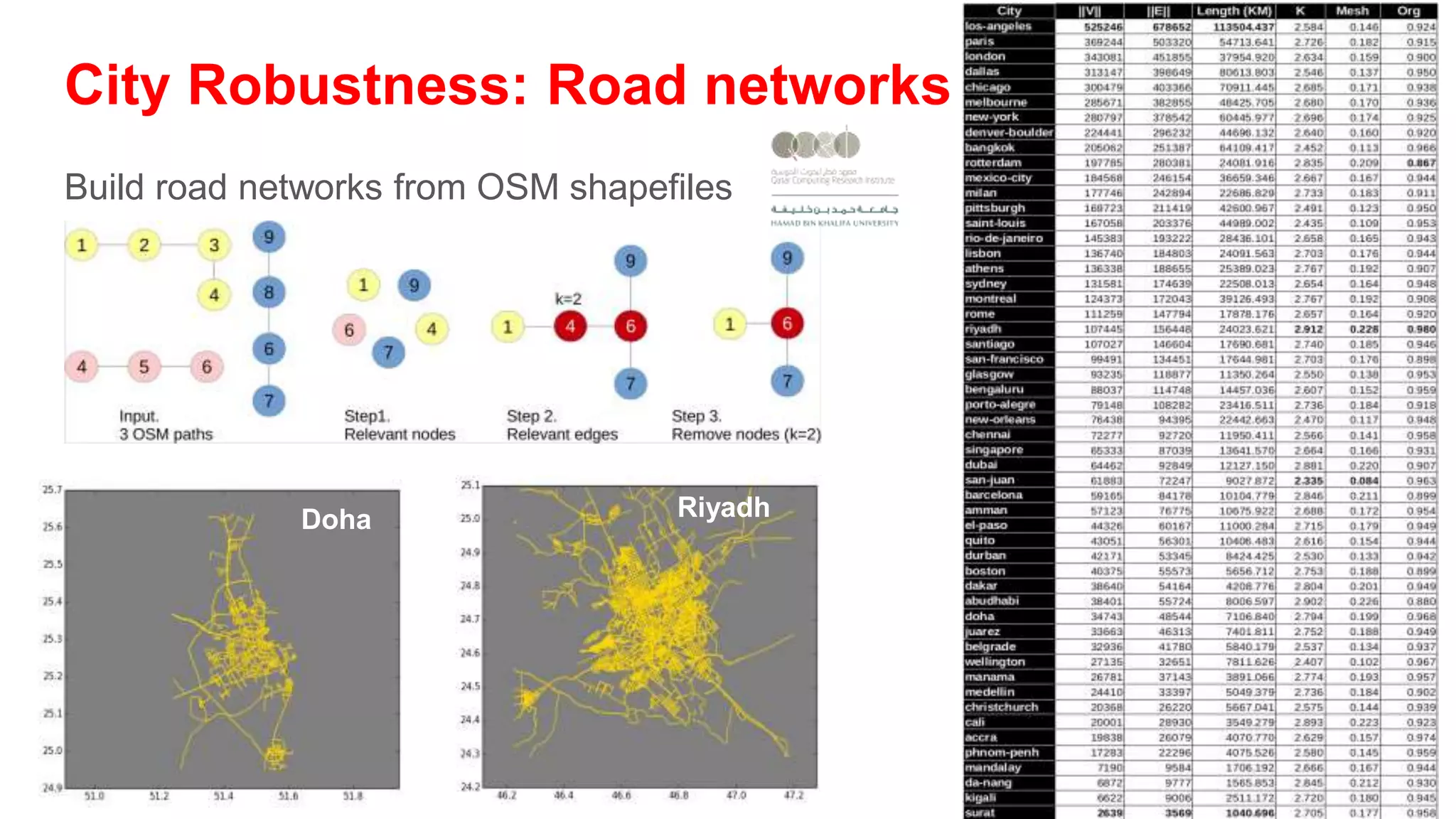City Robustness: Road networks
Build road networks from OSM shapefiles
Doha Riyadh
 