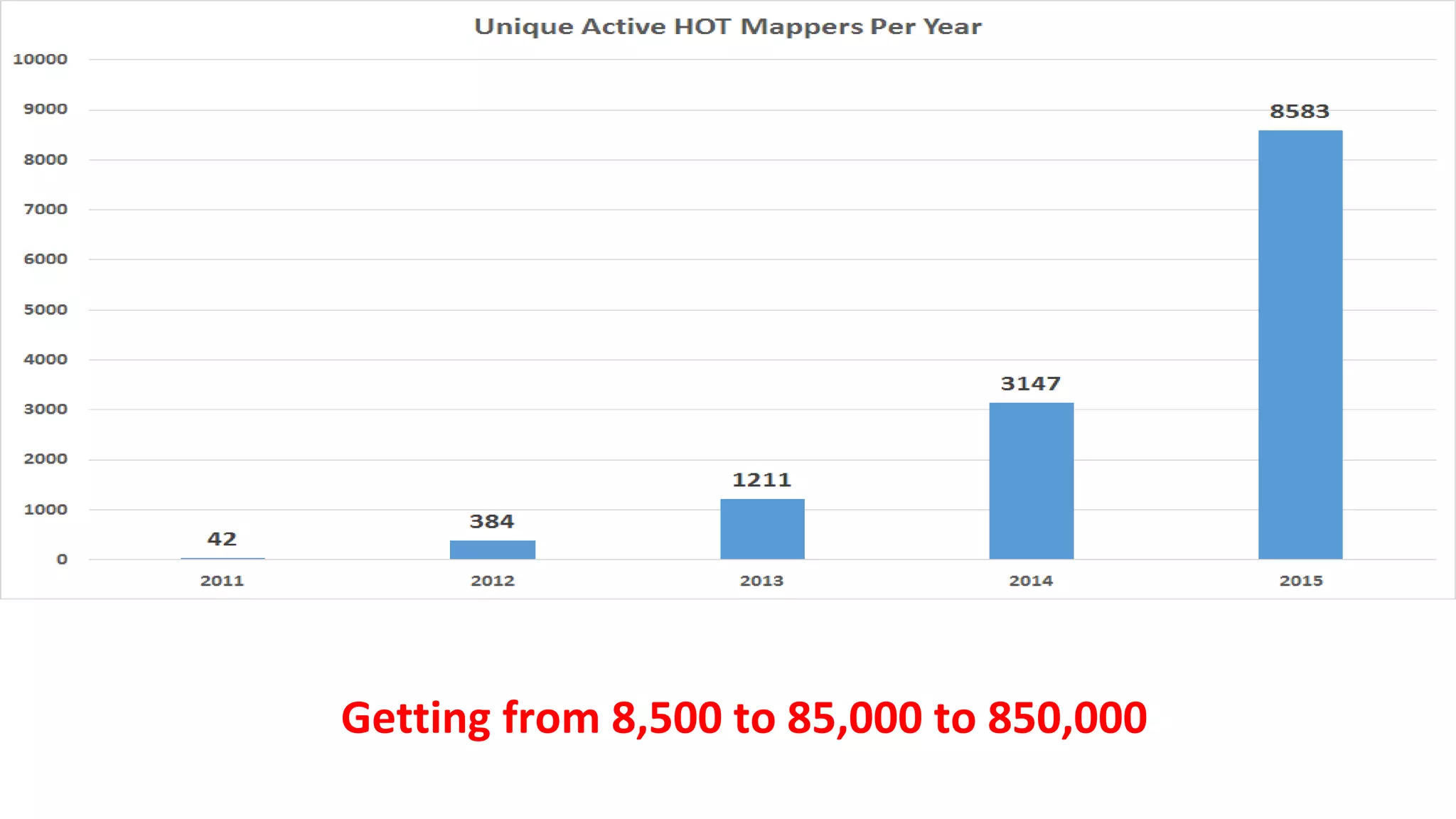 Getting from 8,500 to 85,000 to 850,000
 