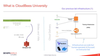© 2020 All Rights Reserved. 14
What is CloudBees University
Our previous lab infrastructure (1)
Infrastructure as-code but
human-operated; & focused
on instructor-led
slides.html
VM.zip
CloudDelivery
SlidesandVMs
 